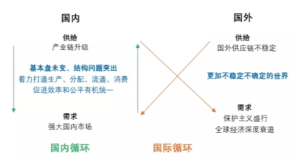 何為“雙循環”？對紡織行業有什么影響？