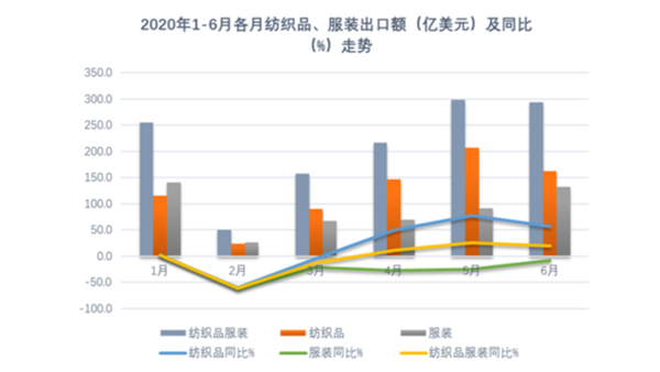 紡織業發揮產能優勢促推上半年出口增長，全年仍須穩住外貿基本盤！