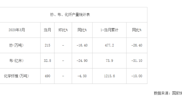 2020年3月我國(guó)紗、布、化纖產(chǎn)量統(tǒng)計(jì)