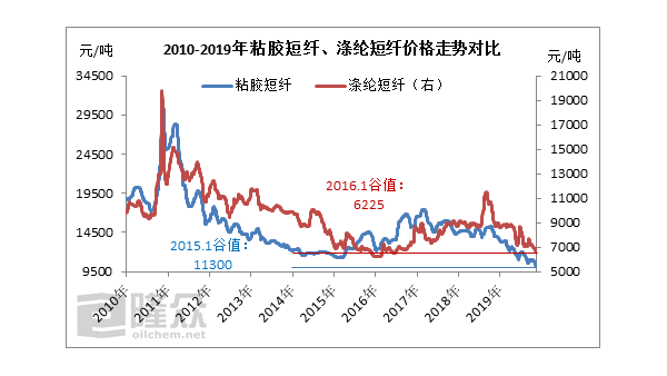 粘膠短纖、滌綸短纖同處“歷史低位”，但效應(yīng)不同