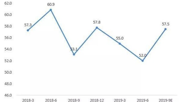臨近年尾，2019都快過去了，紡織行業(yè)發(fā)展到底怎么樣呢？