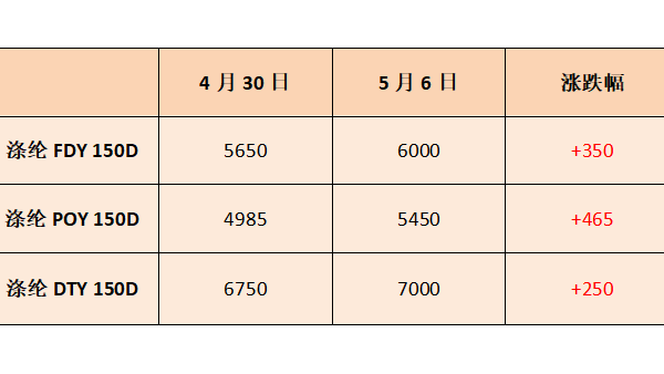 五一剛過(guò)，聚酯行情怎么出現(xiàn)了180度大轉(zhuǎn)彎？