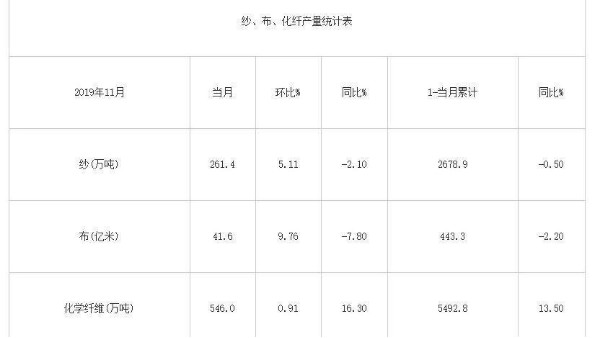 2019年11月我國紗、布、化纖產量統計